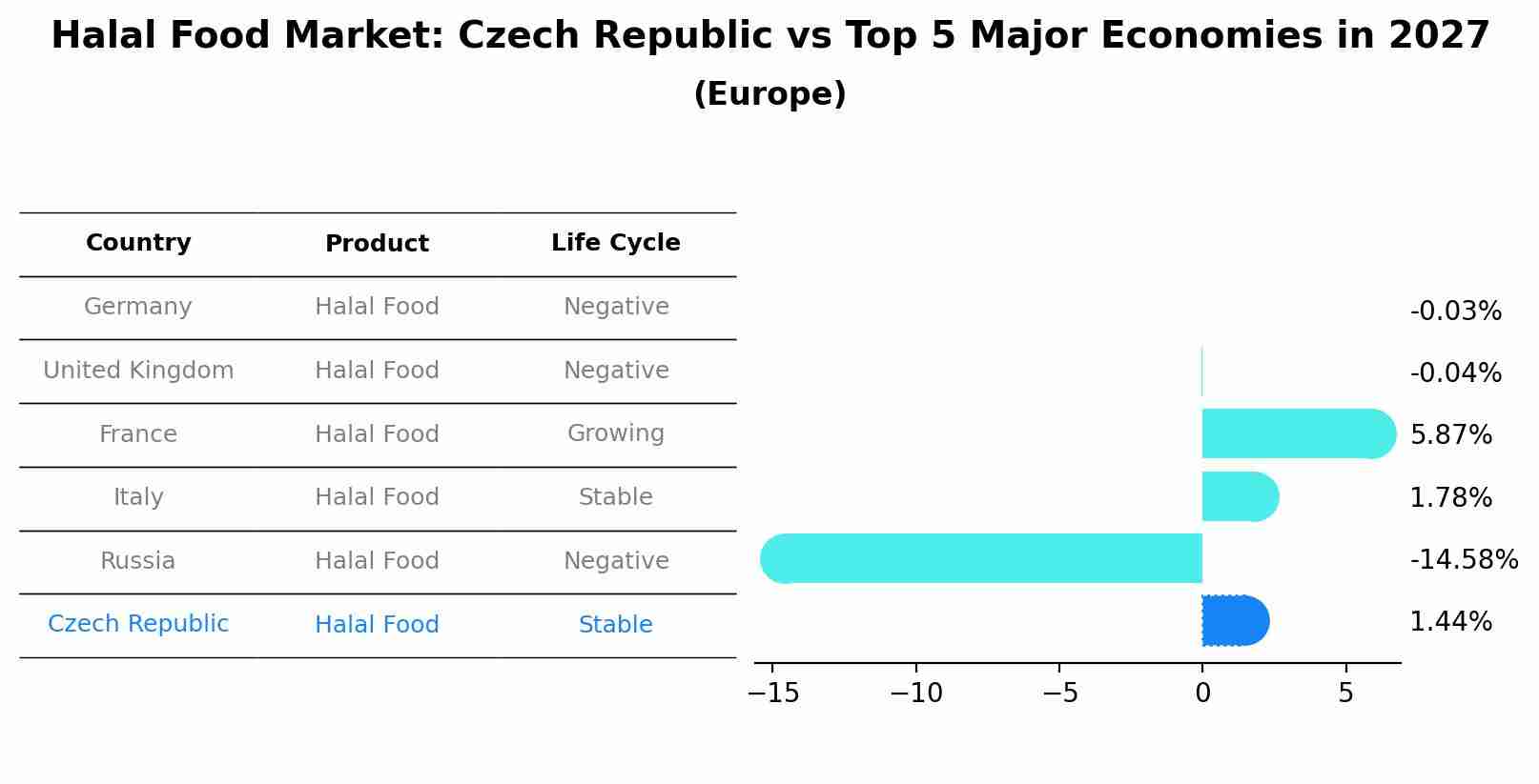 Halal Food Market: Czech Republic vs Top 5 Major Economies in 2027 (Europe)